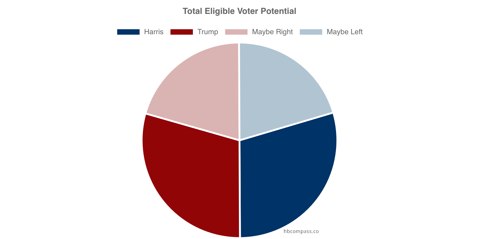 Pie chart: Splitting the didn't vote segment into half "maybe right" and half "maybe left".