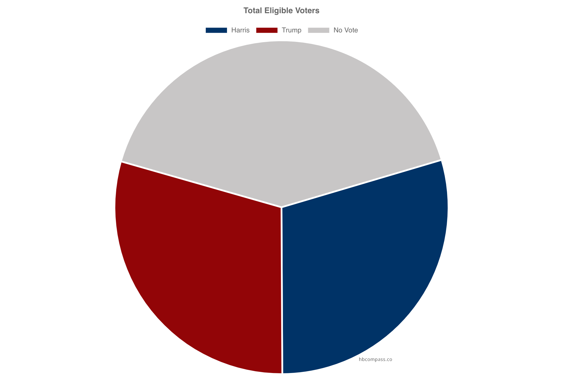 Pie chart: The approximate 74 million Trump votes, 70 million Harris votes and 100 million eligible but didn't vote segment.