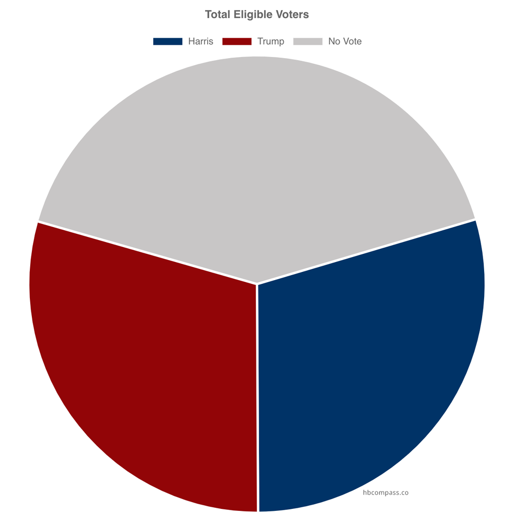 Pie chart: The approximate 74 million Trump votes, 70 million Harris votes and 100 million eligible but didn't vote segment.